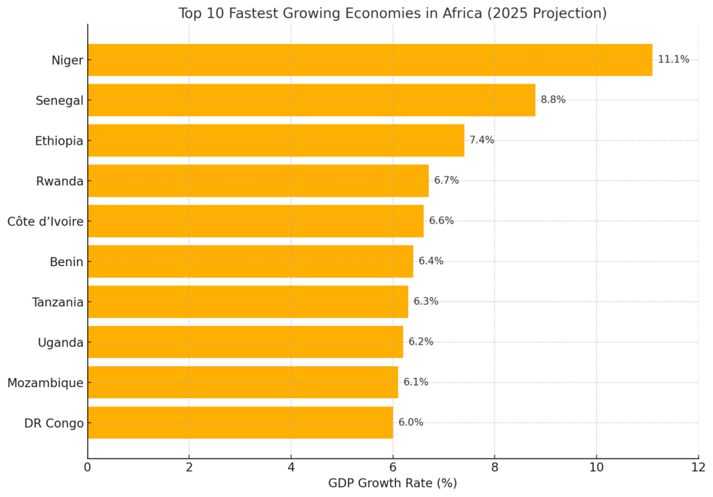 Fastest Growing Economies in Africa (2025) | Top 10 Countries